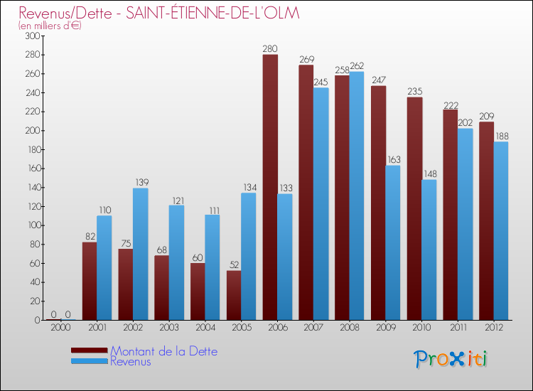 Evolution comparée de la dette et des revenus pour la commune de SAINT-ÉTIENNE-DE-L'OLM de 2000 à 2012 Comparaison de la dette et des revenus pour SAINT-ÉTIENNE-DE-L'OLM de 2000 à 2012