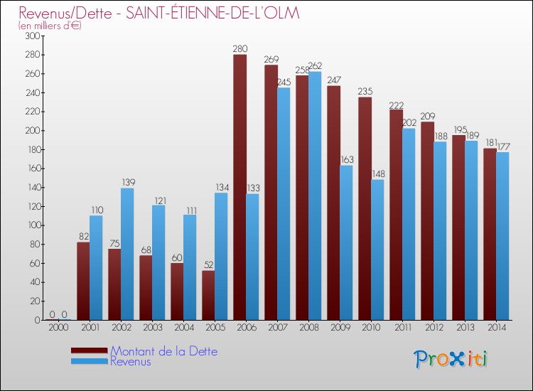 Evolution comparée de la dette et des revenus pour la commune de SAINT-ÉTIENNE-DE-L'OLM de 2000 à 2014 Comparaison de la dette et des revenus pour SAINT-ÉTIENNE-DE-L'OLM de 2000 à 2014