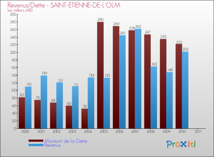 Evolution comparée de la dette et des revenus pour la commune de SAINT-ÉTIENNE-DE-L'OLM de 2000 à 2011 Comparaison de la dette et des revenus pour SAINT-ÉTIENNE-DE-L'OLM de 2000 à 2011