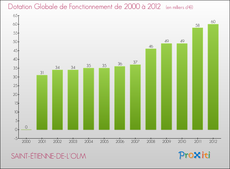 Evolution du montant de la Dotation Globale de Fonctionnement pour la commune de SAINT-ÉTIENNE-DE-L'OLM de 2000 à 2012 Evolution du montant de la Dotation Globale de Fonctionnement pour SAINT-ÉTIENNE-DE-L'OLM de 2000 à 2012