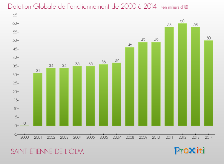 Evolution du montant de la Dotation Globale de Fonctionnement pour la commune de SAINT-ÉTIENNE-DE-L'OLM de 2000 à 2014 Evolution du montant de la Dotation Globale de Fonctionnement pour SAINT-ÉTIENNE-DE-L'OLM de 2000 à 2014