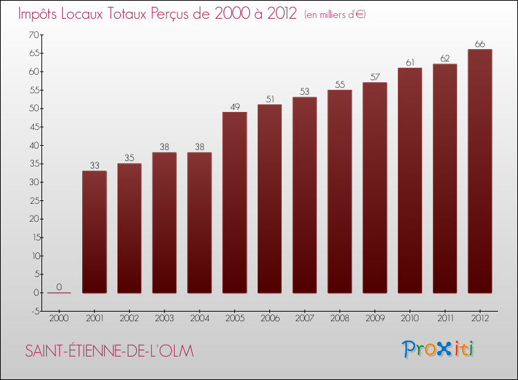 Evolution des Impôts Locaux pour la commune de SAINT-ÉTIENNE-DE-L'OLM de 2000 à 2012 Evolution des Impôts Locaux pour SAINT-ÉTIENNE-DE-L'OLM de 2000 à 2012