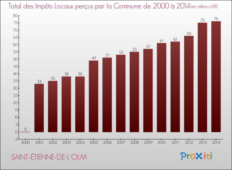 Evolution des Impôts Locaux pour la commune de SAINT-ÉTIENNE-DE-L'OLM de 2000 à 2014 Evolution des Impôts Locaux pour SAINT-ÉTIENNE-DE-L'OLM de 2000 à 2014