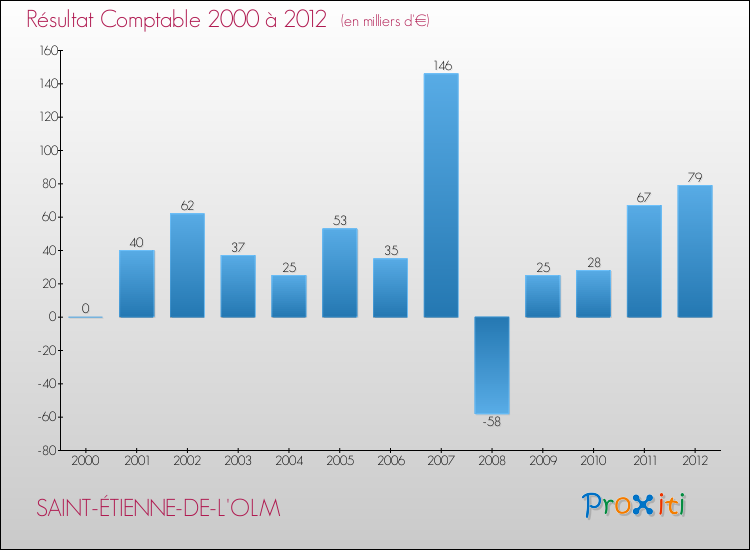 Evolution du résultat comptable pour la commune de SAINT-ÉTIENNE-DE-L'OLM de 2000 à 2012 Evolution du résultat comptable pour SAINT-ÉTIENNE-DE-L'OLM de 2000 à 2012