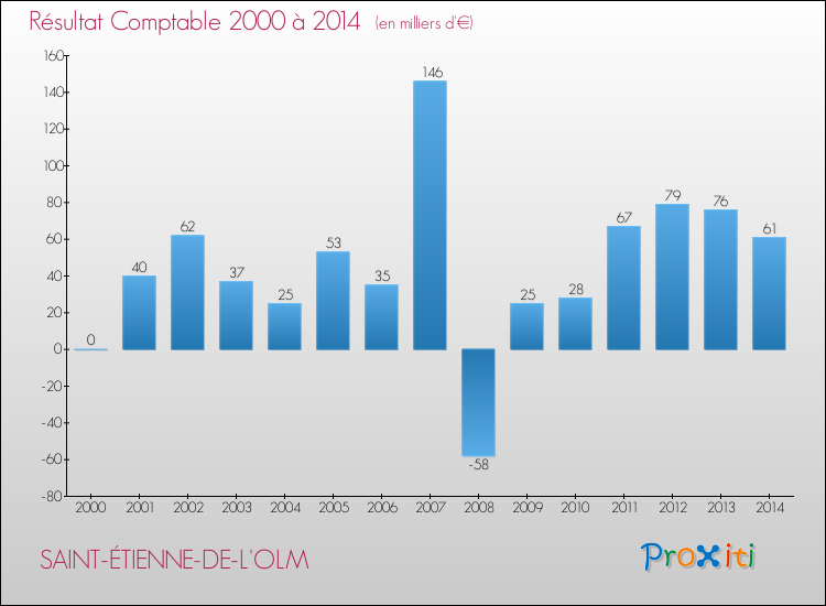 Evolution du résultat comptable pour la commune de SAINT-ÉTIENNE-DE-L'OLM de 2000 à 2014 Evolution du résultat comptable pour SAINT-ÉTIENNE-DE-L'OLM de 2000 à 2014