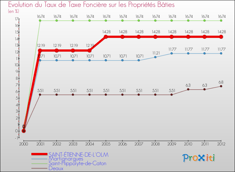 Evolution du taux de la taxe foncière sur le bati pour SAINT-ÉTIENNE-DE-L'OLM et les communes proches de 2000 à 2012 Comparaison des taux de taxe foncière sur le bati pour SAINT-ÉTIENNE-DE-L'OLM et les communes voisines de 2000 à 2012