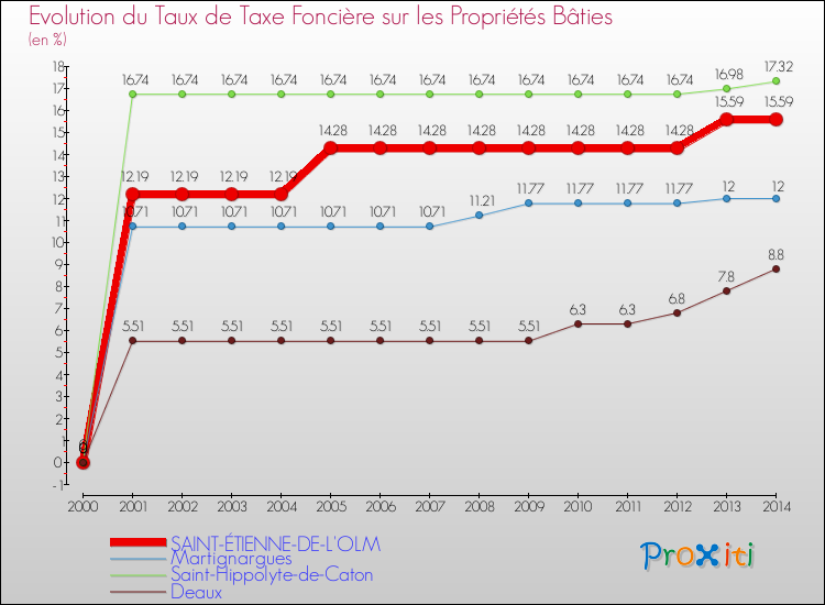 Evolution du taux de la taxe foncière sur le bati pour SAINT-ÉTIENNE-DE-L'OLM et les communes proches de 2000 à 2014 Comparaison des taux de taxe foncière sur le bati pour SAINT-ÉTIENNE-DE-L'OLM et les communes voisines de 2000 à 2014