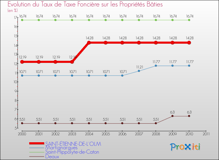 Evolution du taux de la taxe foncière sur le bati pour SAINT-ÉTIENNE-DE-L'OLM et les communes proches Comparaison des taux de taxe foncière sur le bati pour SAINT-ÉTIENNE-DE-L'OLM et les communes voisines