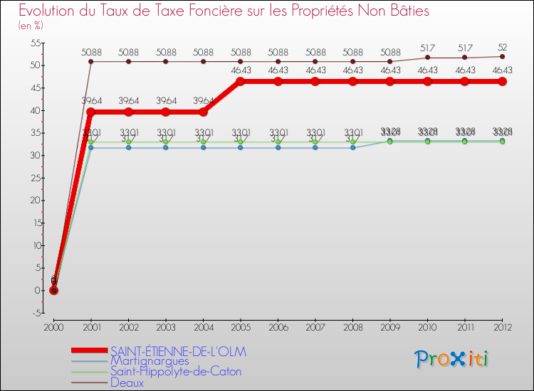 Evolution du taux de la taxe foncière sur les immeubles et terrains non batis pour SAINT-ÉTIENNE-DE-L'OLM et les communes proches de 2000 à 2012 Comparaison des taux de la taxe foncière sur les immeubles et terrains non batis pour SAINT-ÉTIENNE-DE-L'OLM et les communes voisines de 2000 à 2012