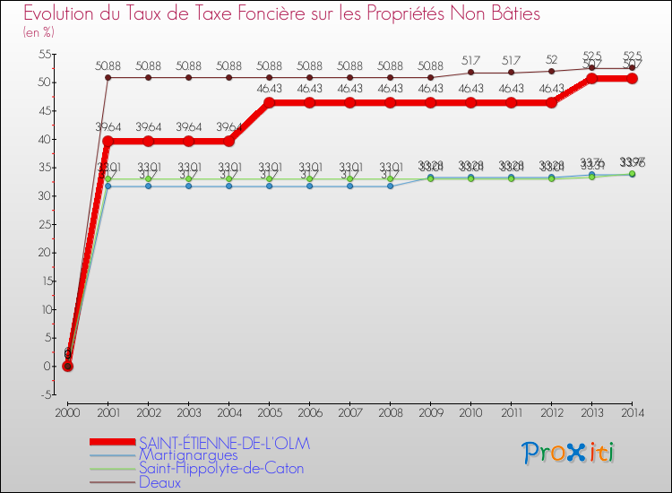 Evolution du taux de la taxe foncière sur les immeubles et terrains non batis pour SAINT-ÉTIENNE-DE-L'OLM et les communes proches de 2000 à 2014 Comparaison des taux de la taxe foncière sur les immeubles et terrains non batis pour SAINT-ÉTIENNE-DE-L'OLM et les communes voisines de 2000 à 2014
