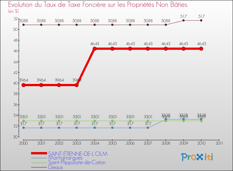 Evolution du taux de la taxe foncière sur les immeubles et terrains non batis pour SAINT-ÉTIENNE-DE-L'OLM et les communes proches Comparaison des taux de la taxe foncière sur les immeubles et terrains non batis pour SAINT-ÉTIENNE-DE-L'OLM et les communes voisines