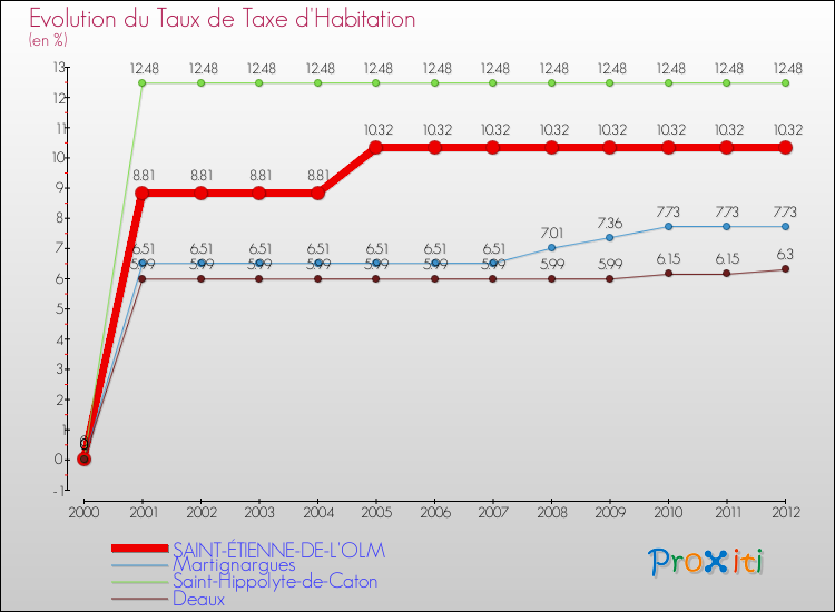 Evolution du taux de la taxe d'habitation pour SAINT-ÉTIENNE-DE-L'OLM et les communes proches Comparaison des taux de la taxe d'habitation pour SAINT-ÉTIENNE-DE-L'OLM et les communes voisines