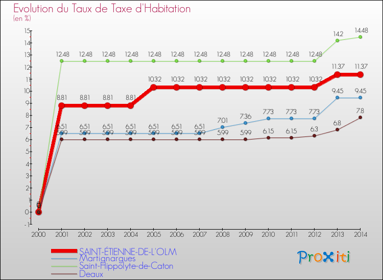 Evolution du taux de la taxe d'habitation pour SAINT-ÉTIENNE-DE-L'OLM et les communes proches de 2000 à 2014 Comparaison des taux de la taxe d'habitation pour SAINT-ÉTIENNE-DE-L'OLM et les communes voisines de 2000 à 2014