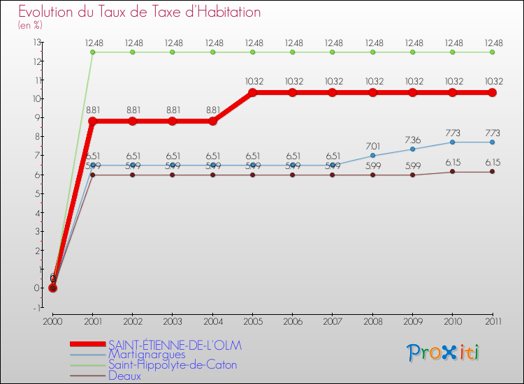Evolution du taux de la taxe d'habitation pour SAINT-ÉTIENNE-DE-L'OLM et les communes proches Comparaison des taux de la taxe d'habitation pour SAINT-ÉTIENNE-DE-L'OLM et les communes voisines