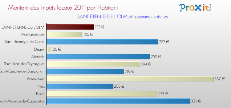 Montant des impôts locaux par Habitant pour SAINT-ÉTIENNE-DE-L'OLM et les communes proches Comparaison des impôts locaux par habitant pour SAINT-ÉTIENNE-DE-L'OLM et les communes voisines