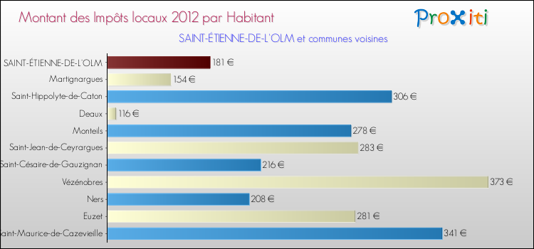 Montant des impôts locaux par Habitant pour SAINT-ÉTIENNE-DE-L'OLM et les communes proches Comparaison des impôts locaux par habitant pour SAINT-ÉTIENNE-DE-L'OLM et les communes voisines