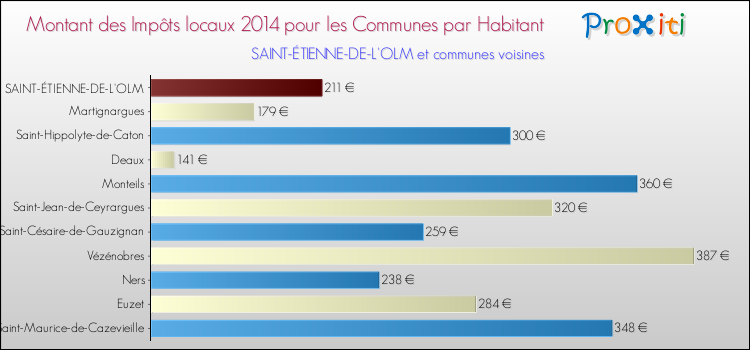 Montant des impôts locaux par Habitant pour SAINT-ÉTIENNE-DE-L'OLM et les communes proches en 2014 Comparaison des impôts locaux par habitant pour SAINT-ÉTIENNE-DE-L'OLM et les communes voisines en 2014