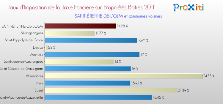Taux d'imposition de la taxe foncière sur le bati 2011 pour SAINT-ÉTIENNE-DE-L'OLM et les communes proches Comparaison des taux d'imposition de la taxe foncière sur le bati 2011 pour SAINT-ÉTIENNE-DE-L'OLM et les communes voisines