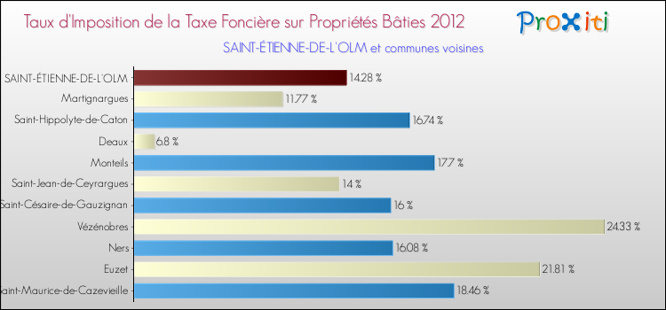 Taux d'imposition de la taxe foncière sur le bati 2012 pour SAINT-ÉTIENNE-DE-L'OLM et les communes proches Comparaison des taux d'imposition de la taxe foncière sur le bati 2012 pour SAINT-ÉTIENNE-DE-L'OLM et les communes voisines
