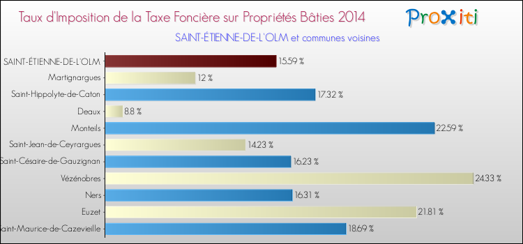 Taux d'imposition de la taxe foncière sur le bati 2014 pour SAINT-ÉTIENNE-DE-L'OLM et les communes proches Comparaison des taux d'imposition de la taxe foncière sur le bati 2014 pour SAINT-ÉTIENNE-DE-L'OLM et les communes voisines