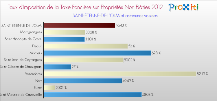 Taux d'imposition de la taxe foncière sur les immeubles et terrains non batis 2012 pour SAINT-ÉTIENNE-DE-L'OLM et les communes proches Comparaison des taux d'imposition de la taxe foncière sur les immeubles et terrains non batis 2012 pour SAINT-ÉTIENNE-DE-L'OLM et les communes voisines