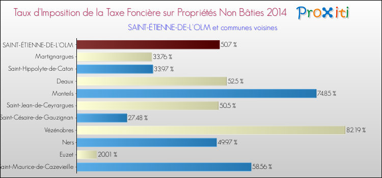Taux d'imposition de la taxe foncière sur les immeubles et terrains non batis 2014 pour SAINT-ÉTIENNE-DE-L'OLM et les communes proches Comparaison des taux d'imposition de la taxe foncière sur les immeubles et terrains non batis 2014 pour SAINT-ÉTIENNE-DE-L'OLM et les communes voisines
