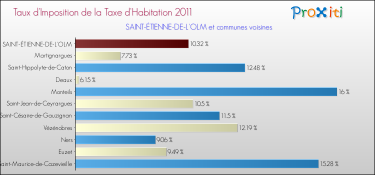 Taux d'imposition de la taxe d'habitation 2011 pour SAINT-ÉTIENNE-DE-L'OLM et les communes proches Comparaison des taux d'imposition de la taxe d'habitation 2011 pour SAINT-ÉTIENNE-DE-L'OLM et les communes voisines