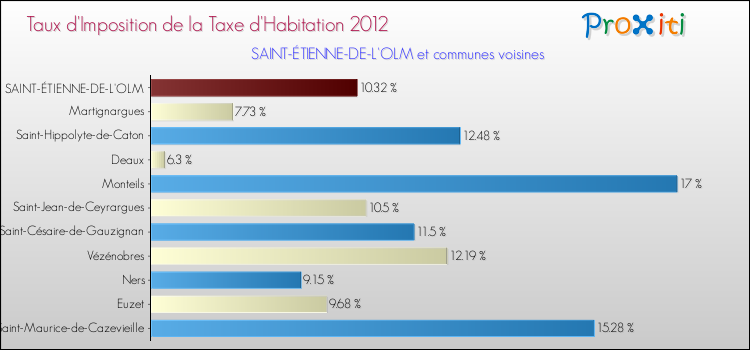 Taux d'imposition de la taxe d'habitation 2012 pour SAINT-ÉTIENNE-DE-L'OLM et les communes proches Comparaison des taux d'imposition de la taxe d'habitation 2012 pour SAINT-ÉTIENNE-DE-L'OLM et les communes voisines