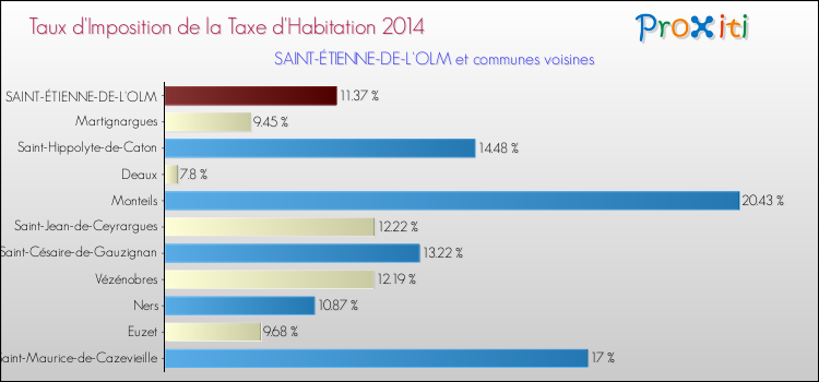 Taux d'imposition de la taxe d'habitation 2014 pour SAINT-ÉTIENNE-DE-L'OLM et les communes proches Comparaison des taux d'imposition de la taxe d'habitation 2014 pour SAINT-ÉTIENNE-DE-L'OLM et les communes voisines