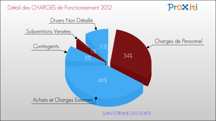 Décomposition des Charges de Fonctionnement 2012 de la commune de SAINT-ÉTIENNE-DES-SORTS Charges de Fonctionnement 2012 pour la commune de SAINT-ÉTIENNE-DES-SORTS