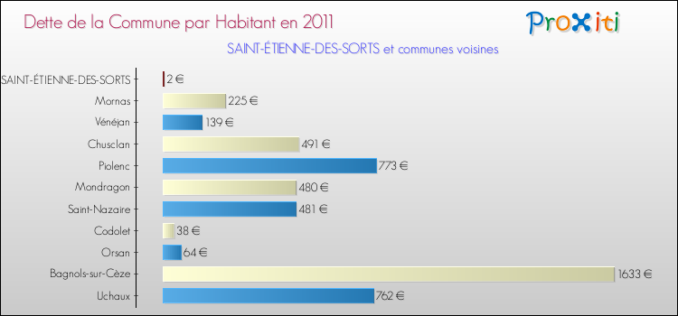 Dette par habitant de la commune en 2011 pour SAINT-ÉTIENNE-DES-SORTS et les communes proches Comparaison de la dette par habitant de la commune en 2011 pour SAINT-ÉTIENNE-DES-SORTS et les communes voisines