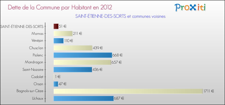 Dette par habitant de la commune en 2012 pour SAINT-ÉTIENNE-DES-SORTS et les communes proches Comparaison de la dette par habitant de la commune en 2012 pour SAINT-ÉTIENNE-DES-SORTS et les communes voisines