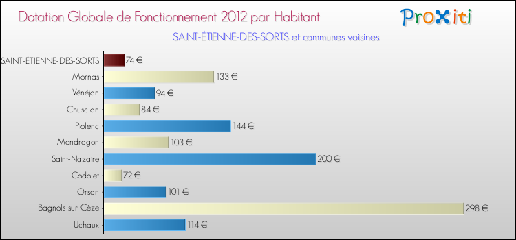 Montant des dotations globales de fonctionnement DGF par Habitant pour SAINT-ÉTIENNE-DES-SORTS et les communes proches Comparaison des des dotations globales de fonctionnement DGF par habitant pour SAINT-ÉTIENNE-DES-SORTS et les communes voisines