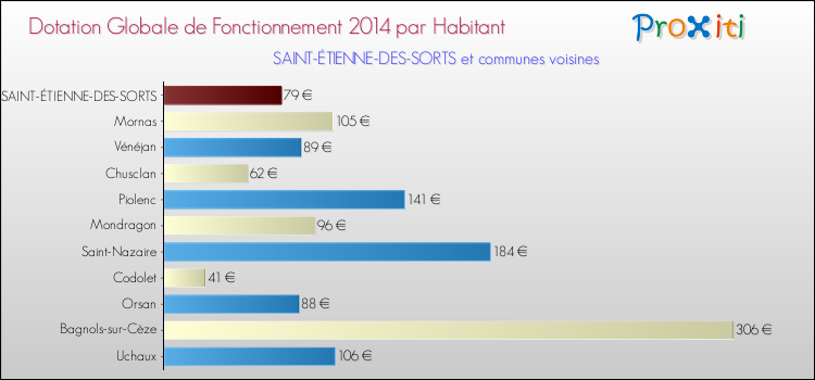Montant des dotations globales de fonctionnement DGF par Habitant pour SAINT-ÉTIENNE-DES-SORTS et les communes proches en 2014. Comparaison des des dotations globales de fonctionnement DGF par habitant pour SAINT-ÉTIENNE-DES-SORTS et les communes voisines en 2014.