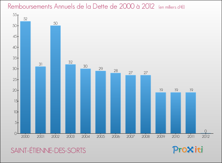 Evolution de l'annuité de la dette pour la commune de SAINT-ÉTIENNE-DES-SORTS de 2000 à 2012 Annuités de la dette pour SAINT-ÉTIENNE-DES-SORTS de 2000 à 2012