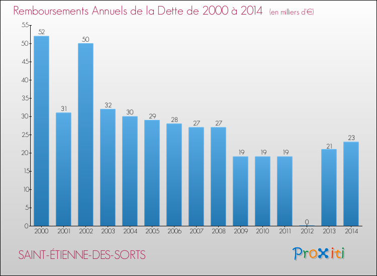 Evolution de l'annuité de la dette pour la commune de SAINT-ÉTIENNE-DES-SORTS de 2000 à 2014 Annuités de la dette pour SAINT-ÉTIENNE-DES-SORTS de 2000 à 2014