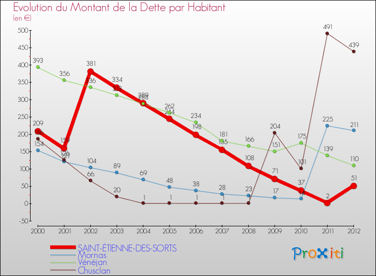 Evolution de la dette par habitant pour la commune de SAINT-ÉTIENNE-DES-SORTS et les communes proches de 2000 à 2012 Comparaison de la dette par habitant pour SAINT-ÉTIENNE-DES-SORTS et les communes voisines de 2000 à 2012