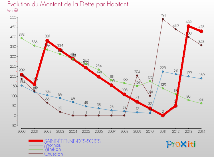 Evolution de la dette par habitant pour la commune de SAINT-ÉTIENNE-DES-SORTS et les communes proches de 2000 à 2014 Comparaison de la dette par habitant pour SAINT-ÉTIENNE-DES-SORTS et les communes voisines de 2000 à 2014