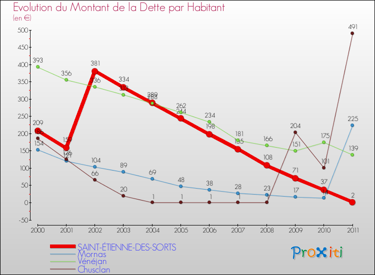 Evolution de la dette par habitant pour la commune de SAINT-ÉTIENNE-DES-SORTS et les communes proches Comparaison de la dette par habitant pour SAINT-ÉTIENNE-DES-SORTS et les communes voisines
