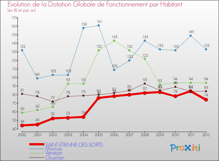 Evolution et montant de la dotation globale de fonctionnement par Habitant pour SAINT-ÉTIENNE-DES-SORTS et les communes proches Comparaison des dotations globales de fonctionnement par habitant pour SAINT-ÉTIENNE-DES-SORTS et les communes voisines