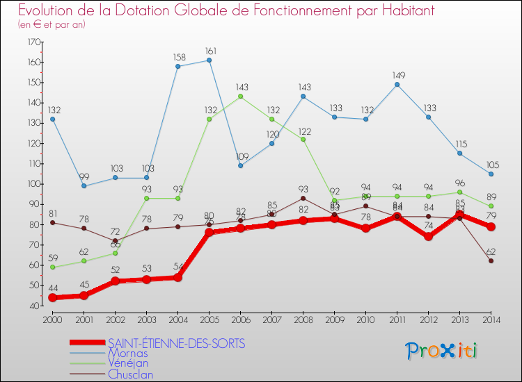 Evolution et montant de la dotation globale de fonctionnement par Habitant pour SAINT-ÉTIENNE-DES-SORTS et les communes proches de 2000 à 2014. Comparaison des dotations globales de fonctionnement par habitant pour SAINT-ÉTIENNE-DES-SORTS et les communes voisines de 2000 à 2014.