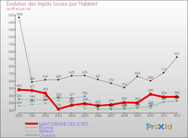 Evolution et montant des impôts locaux par Habitant pour SAINT-ÉTIENNE-DES-SORTS et les communes proches Comparaison des impôts locaux par habitant pour SAINT-ÉTIENNE-DES-SORTS et les communes voisines
