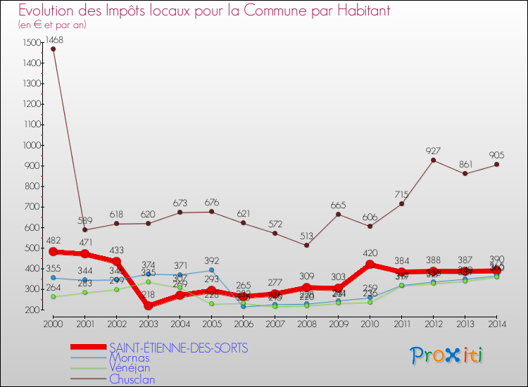 Evolution et montant des impôts locaux par Habitant pour SAINT-ÉTIENNE-DES-SORTS et les communes proches de 2000 à 2014 Comparaison des impôts locaux par habitant pour SAINT-ÉTIENNE-DES-SORTS et les communes voisines de 2000 à 2014