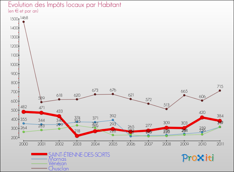 Evolution et montant des impôts locaux par Habitant pour SAINT-ÉTIENNE-DES-SORTS et les communes proches Comparaison des impôts locaux par habitant pour SAINT-ÉTIENNE-DES-SORTS et les communes voisines