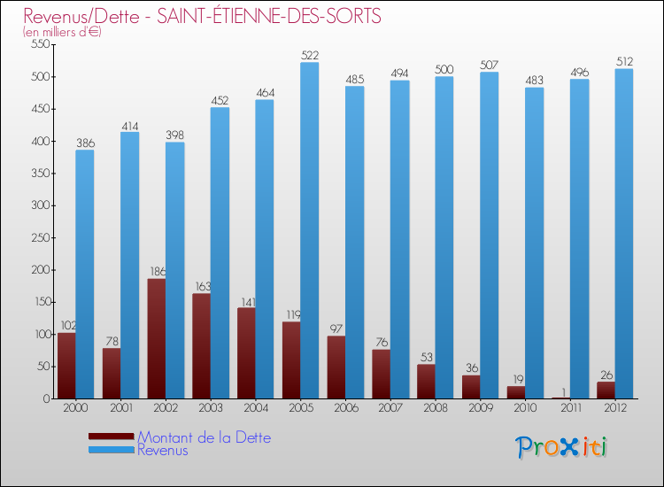 Evolution comparée de la dette et des revenus pour la commune de SAINT-ÉTIENNE-DES-SORTS de 2000 à 2012 Comparaison de la dette et des revenus pour SAINT-ÉTIENNE-DES-SORTS de 2000 à 2012