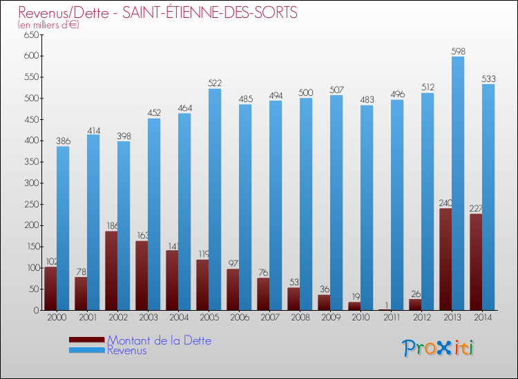 Evolution comparée de la dette et des revenus pour la commune de SAINT-ÉTIENNE-DES-SORTS de 2000 à 2014 Comparaison de la dette et des revenus pour SAINT-ÉTIENNE-DES-SORTS de 2000 à 2014