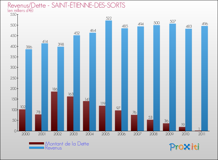 Evolution comparée de la dette et des revenus pour la commune de SAINT-ÉTIENNE-DES-SORTS de 2000 à 2011 Comparaison de la dette et des revenus pour SAINT-ÉTIENNE-DES-SORTS de 2000 à 2011