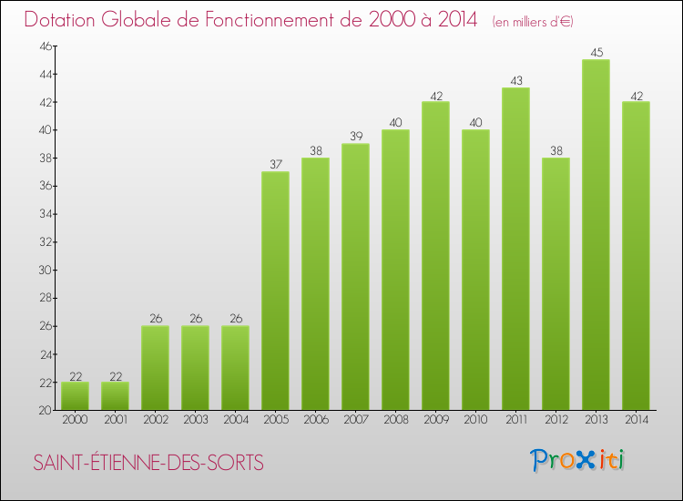 Evolution du montant de la Dotation Globale de Fonctionnement pour la commune de SAINT-ÉTIENNE-DES-SORTS de 2000 à 2014 Evolution du montant de la Dotation Globale de Fonctionnement pour SAINT-ÉTIENNE-DES-SORTS de 2000 à 2014