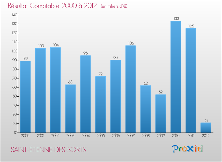 Evolution du résultat comptable pour la commune de SAINT-ÉTIENNE-DES-SORTS de 2000 à 2012 Evolution du résultat comptable pour SAINT-ÉTIENNE-DES-SORTS de 2000 à 2012
