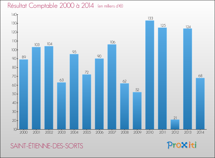 Evolution du résultat comptable pour la commune de SAINT-ÉTIENNE-DES-SORTS de 2000 à 2014 Evolution du résultat comptable pour SAINT-ÉTIENNE-DES-SORTS de 2000 à 2014